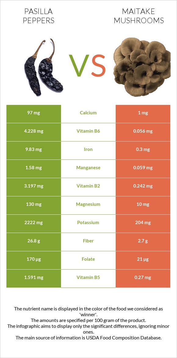 Pasilla peppers vs Maitake mushrooms infographic