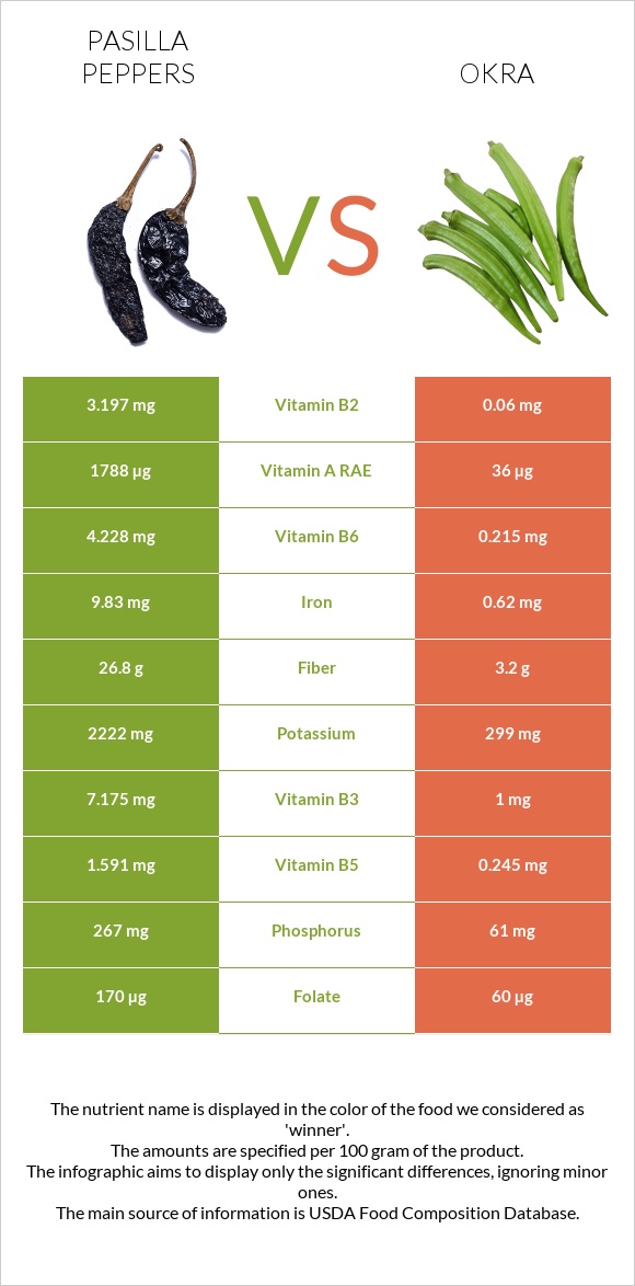Pasilla peppers vs Okra infographic