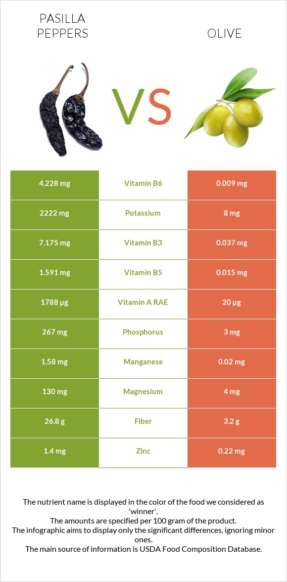 Pasilla peppers  vs Ձիթապտուղ infographic