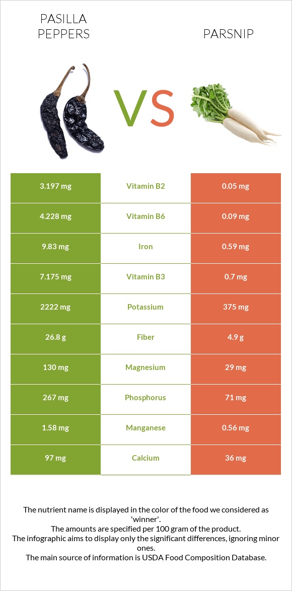 Pasilla peppers vs Parsnip infographic