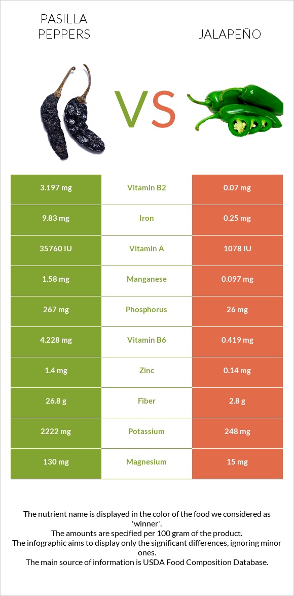 Pasilla peppers vs Jalapeño infographic