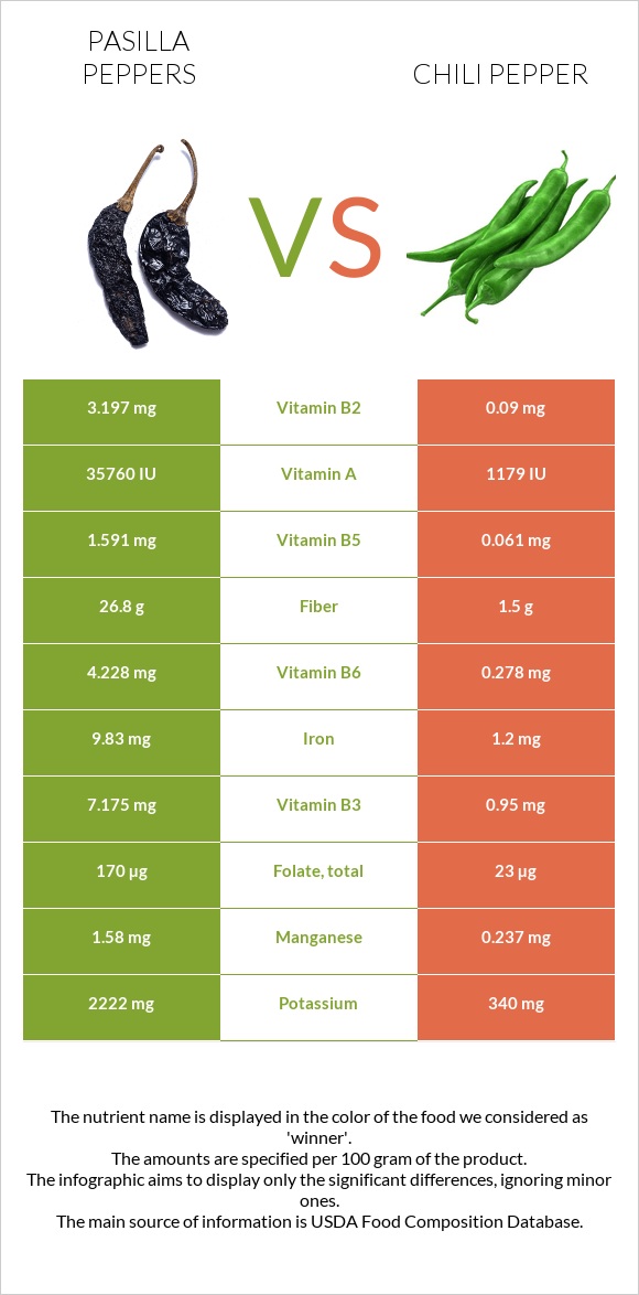 Pasilla peppers vs Peppers infographic