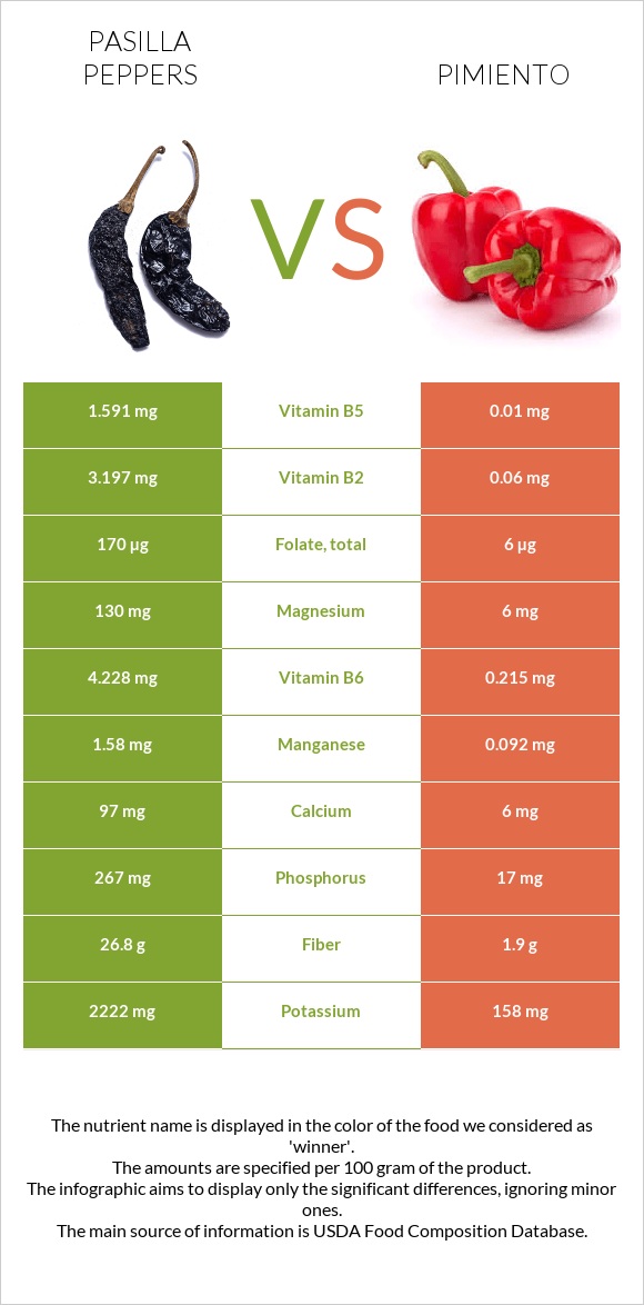 Pasilla peppers  vs Պղպեղ infographic