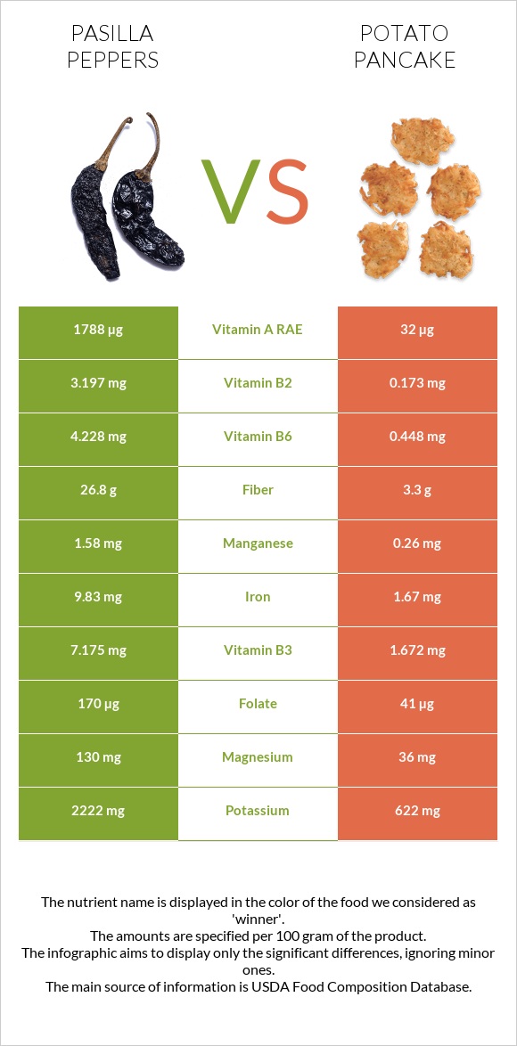 Pasilla peppers vs Potato pancake infographic