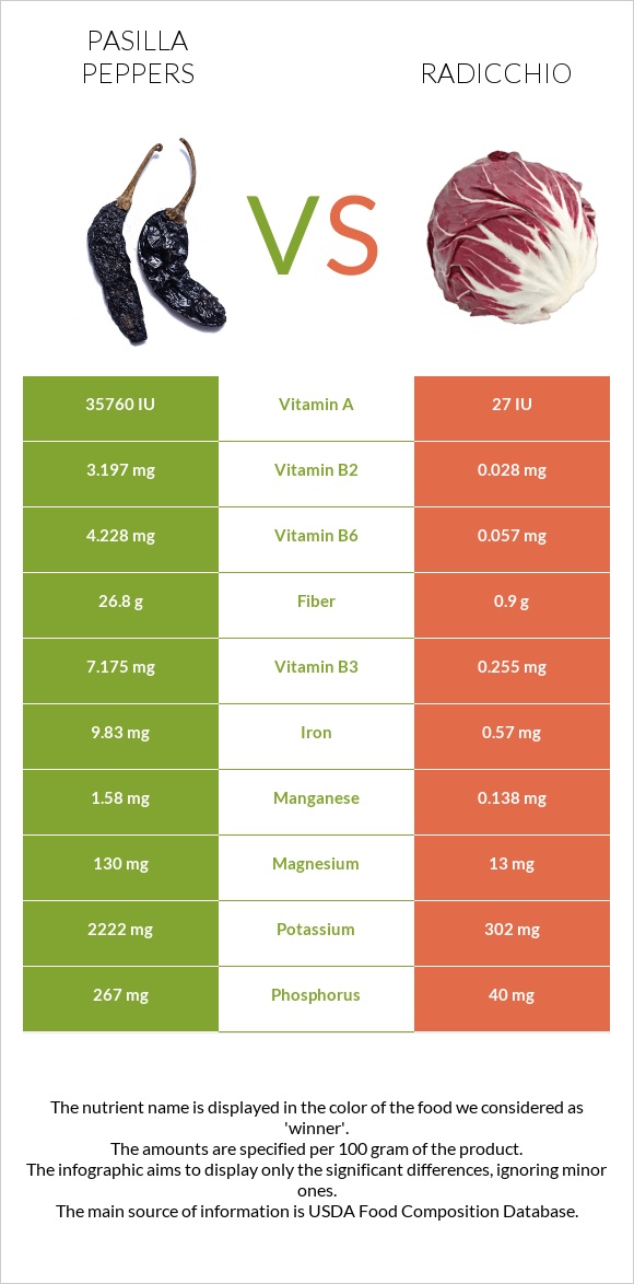 Pasilla peppers  vs Radicchio infographic