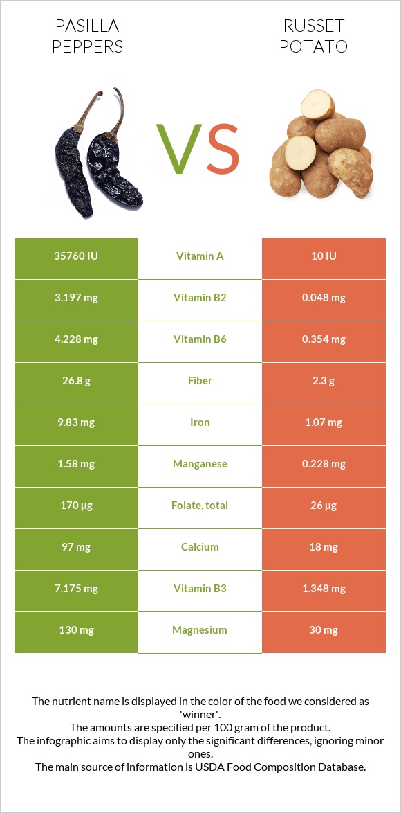 Pasilla peppers vs Russet potato infographic