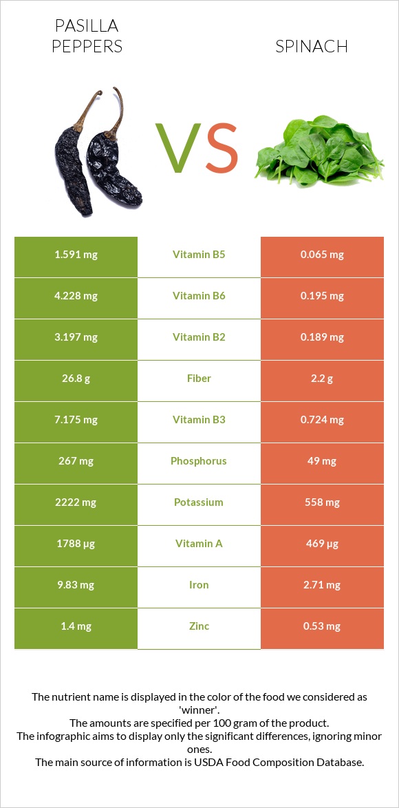 Pasilla peppers vs Spinach infographic