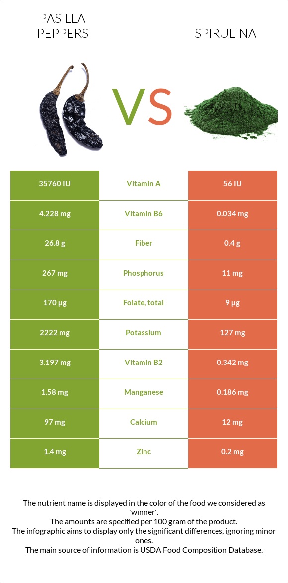 Pasilla peppers  vs Spirulina infographic