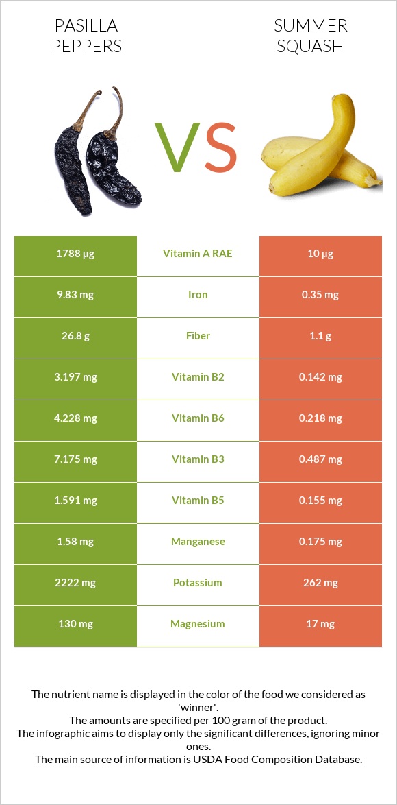 Pasilla peppers vs Summer squash infographic