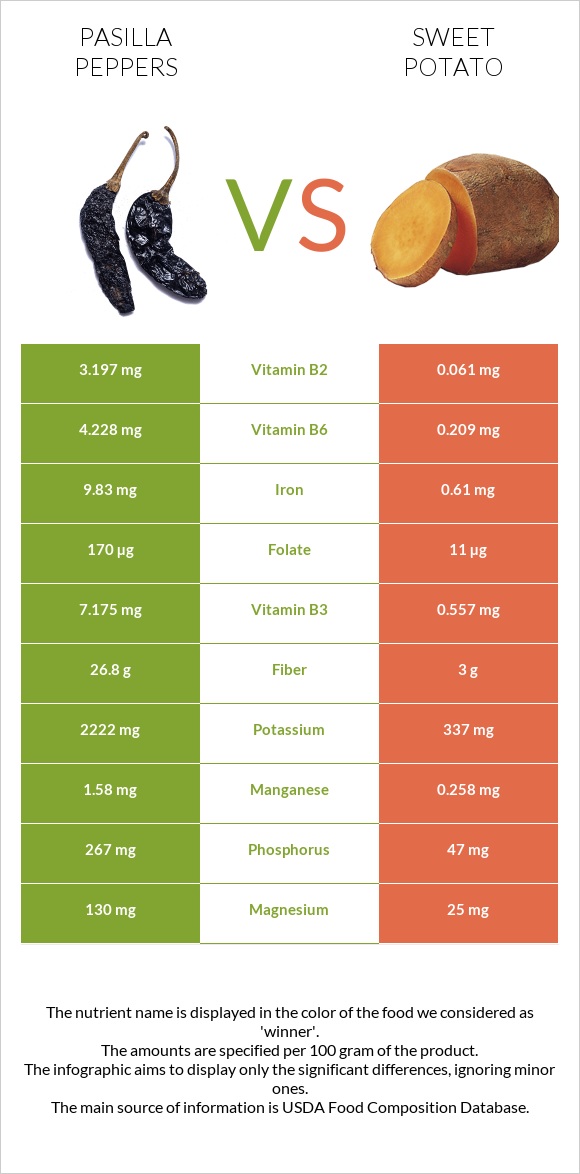 Pasilla peppers vs Sweet potato infographic