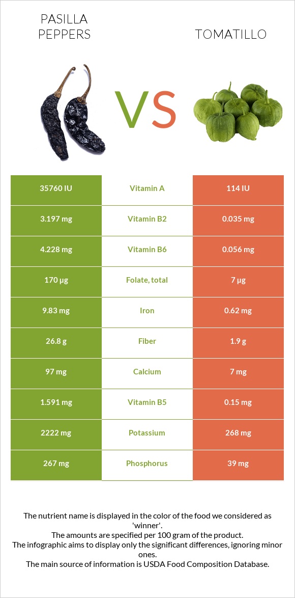 Pasilla peppers  vs Tomatillo infographic