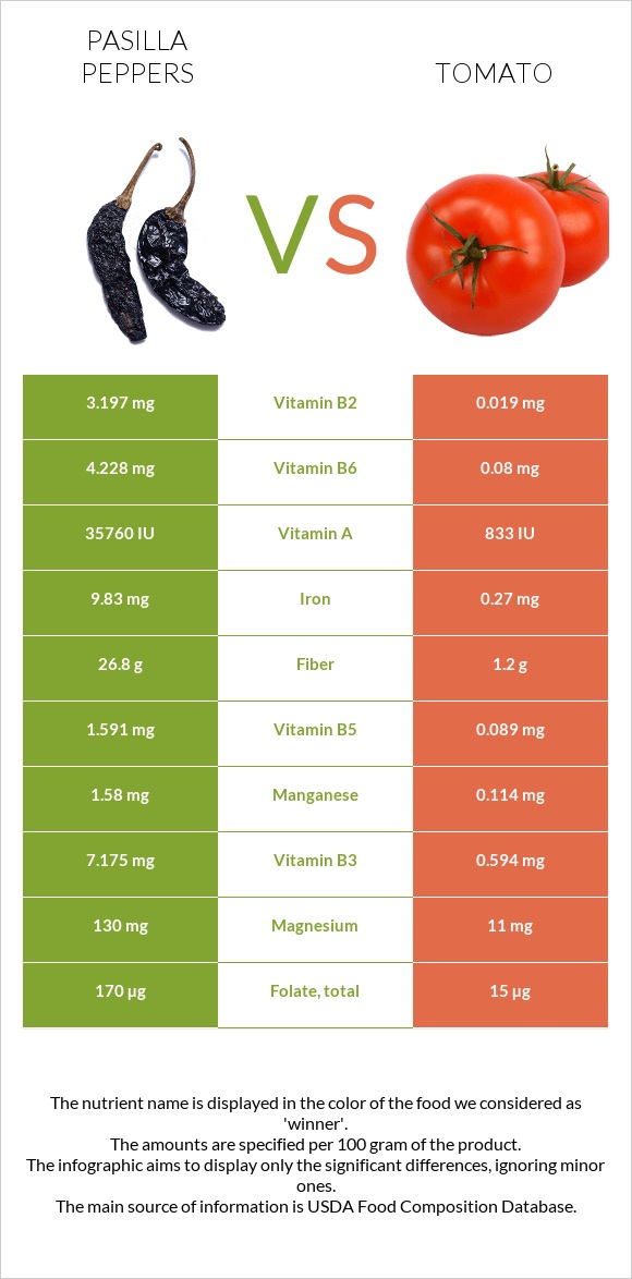 Pasilla peppers vs Tomato infographic