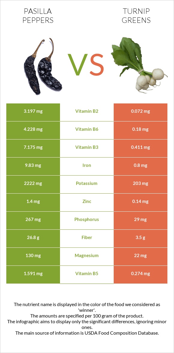 Pasilla peppers  vs Turnip greens infographic