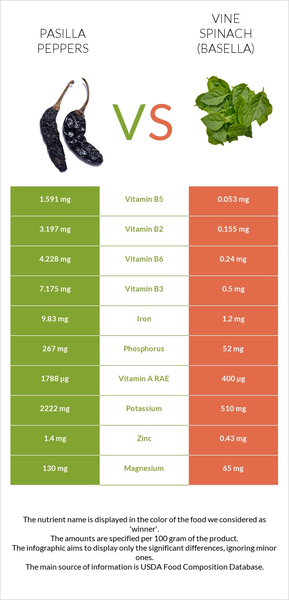 Pasilla peppers  vs Vine spinach (basella) infographic