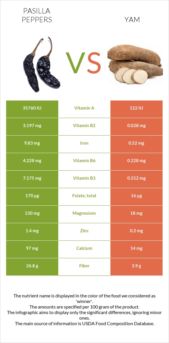 Pasilla peppers vs Yam infographic