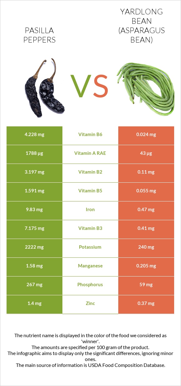 Pasilla peppers vs Yardlong bean (Asparagus bean) infographic