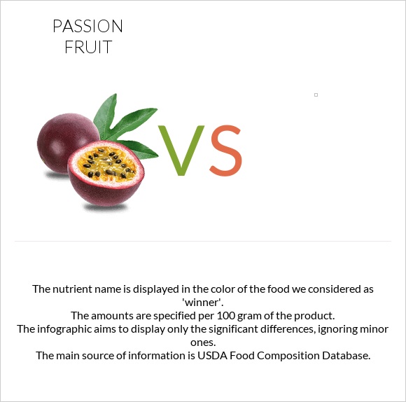 Passion fruit vs infographic