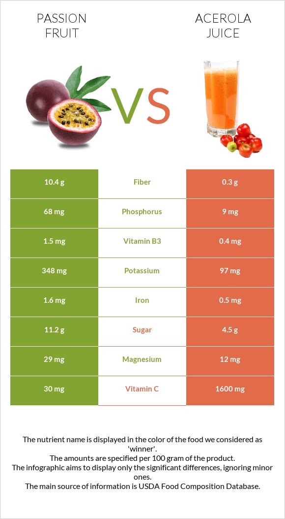 Passion fruit vs Ացերոլա հյութ infographic