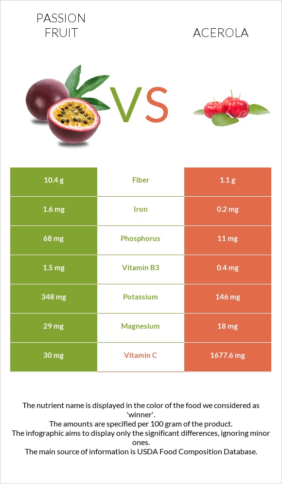 Passion fruit vs Acerola infographic