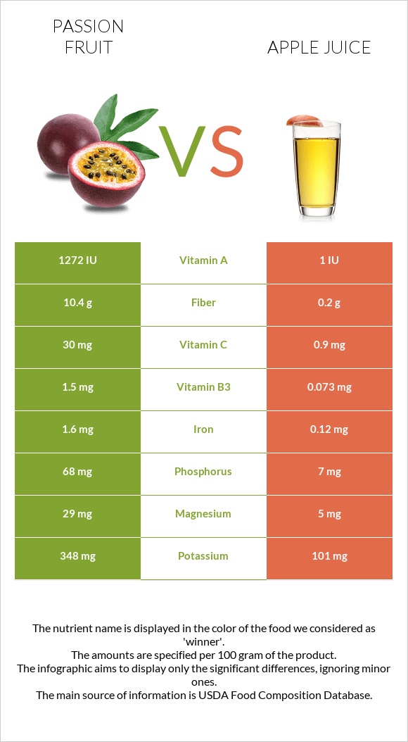 Passion fruit vs Apple juice infographic