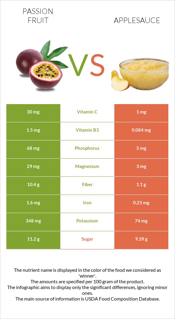 Passion fruit vs Խնձորի սոուս infographic