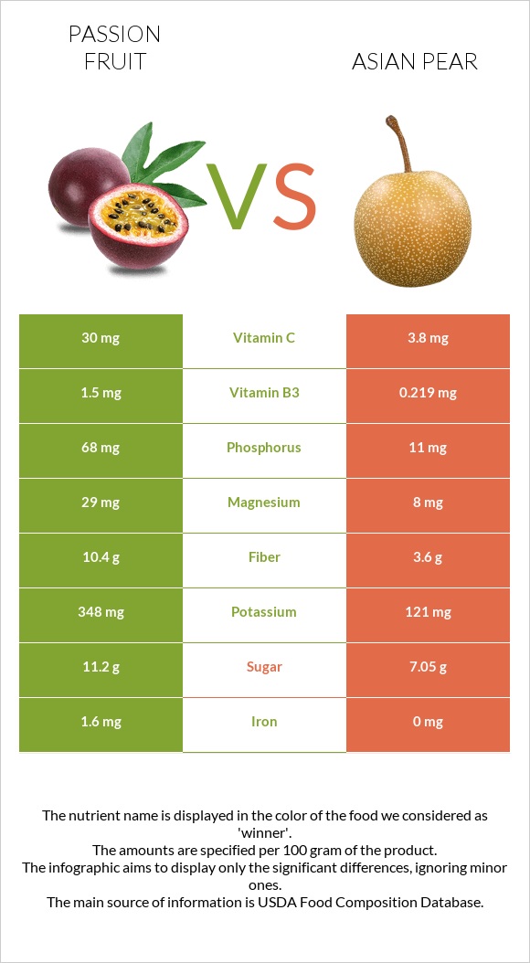 Passion fruit vs Asian pear infographic
