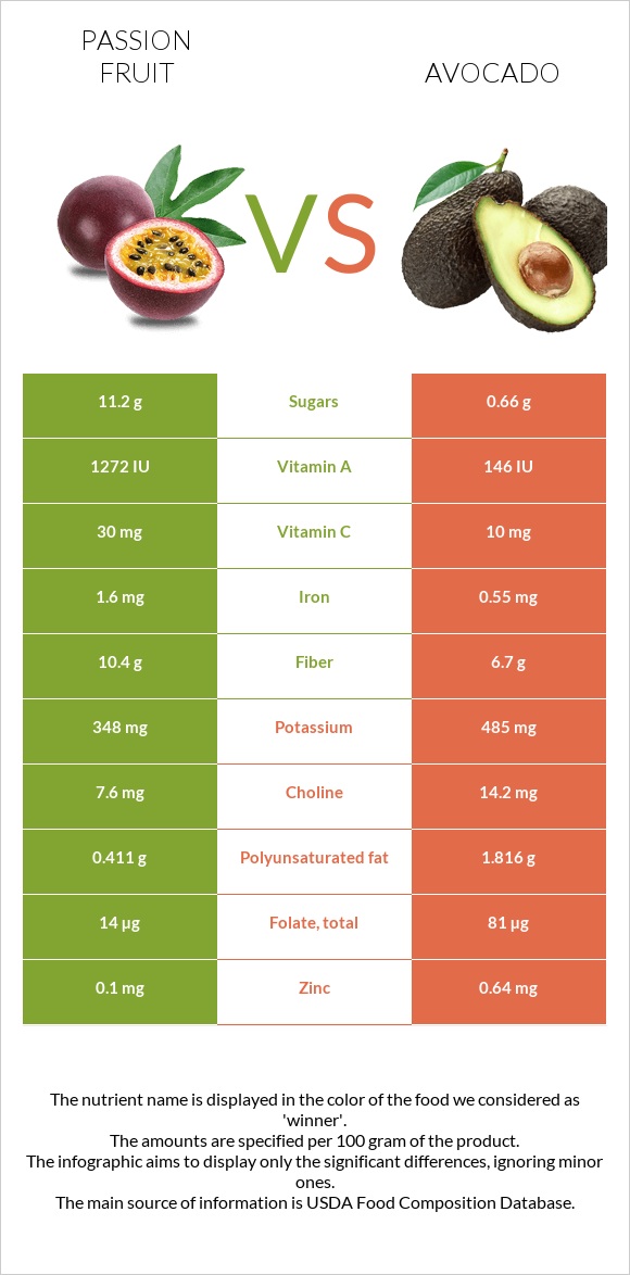 Passion fruit vs Avocado infographic