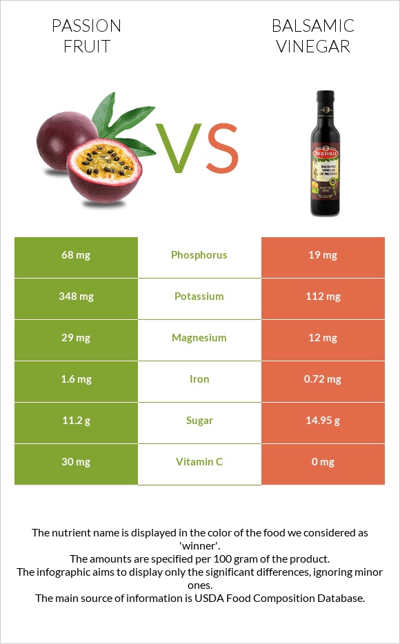 Passion fruit vs Բալզամիկ քացախ infographic