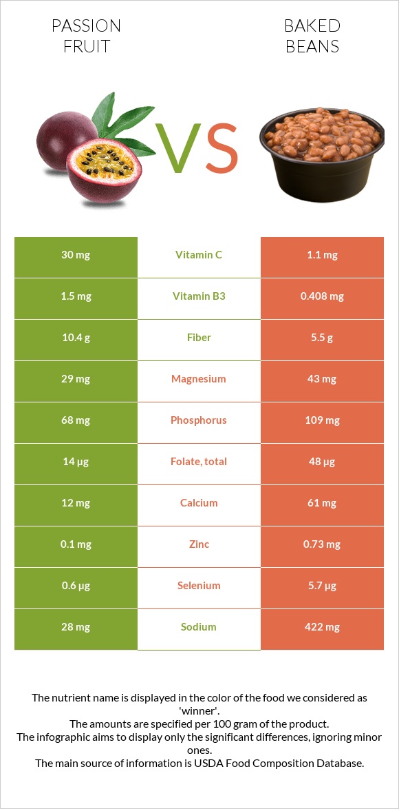 Passion fruit vs Եփած լոբի infographic