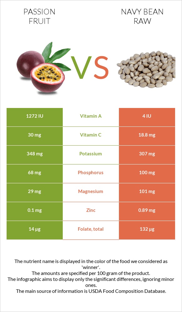 Passion fruit vs Navy bean raw infographic