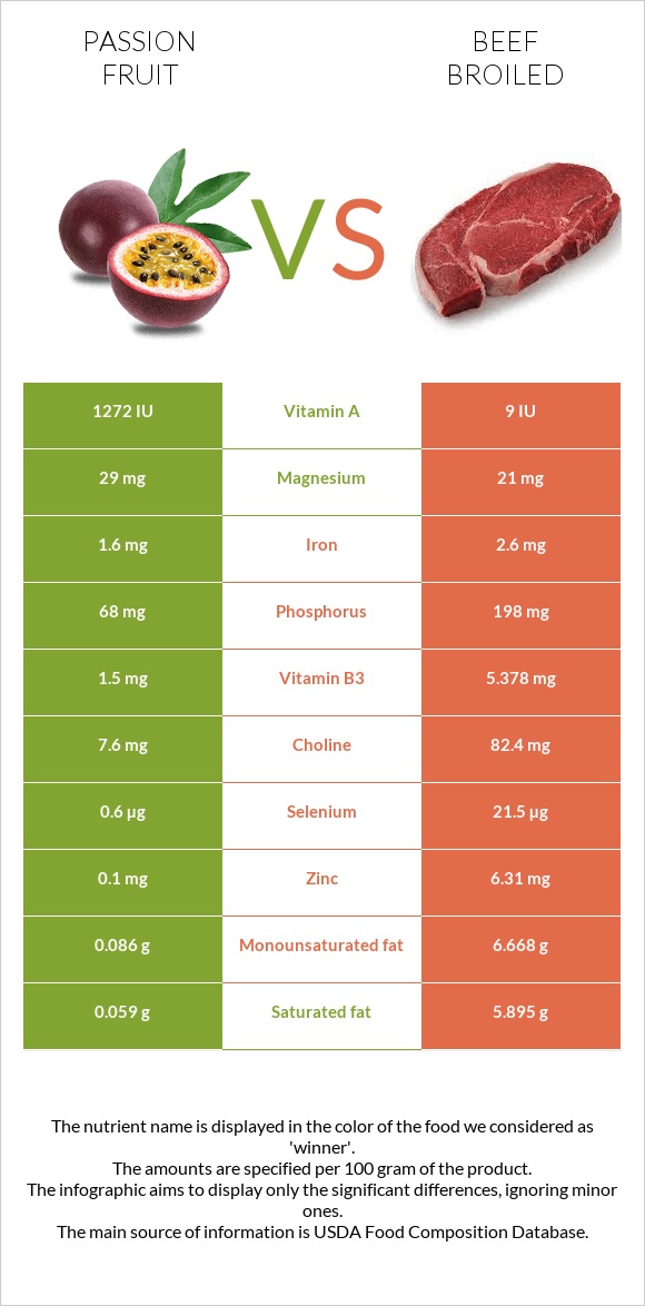 Passion fruit vs Beef broiled infographic