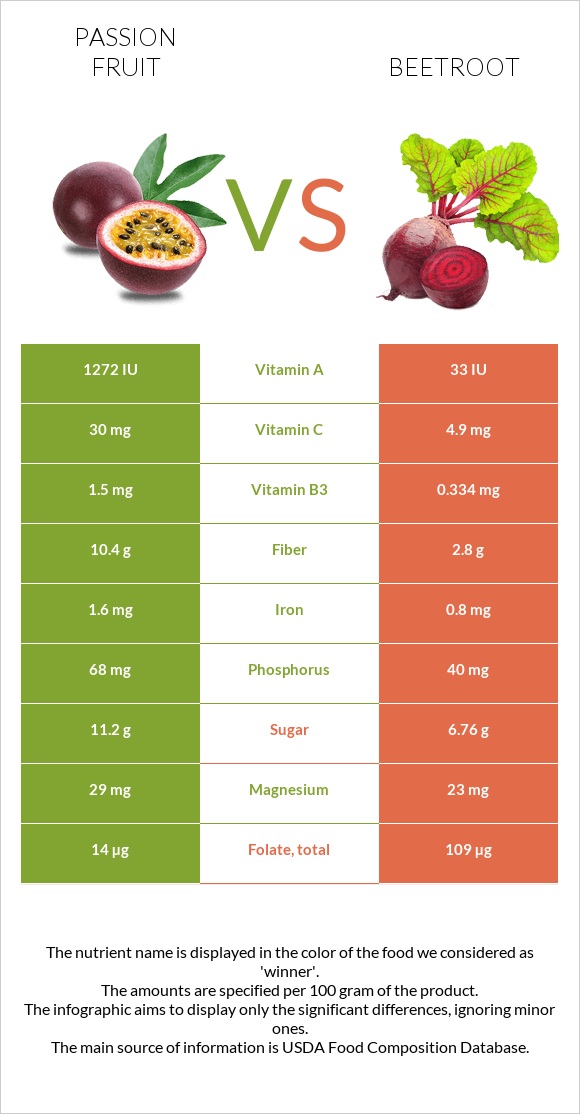 Passion fruit vs Beetroot infographic