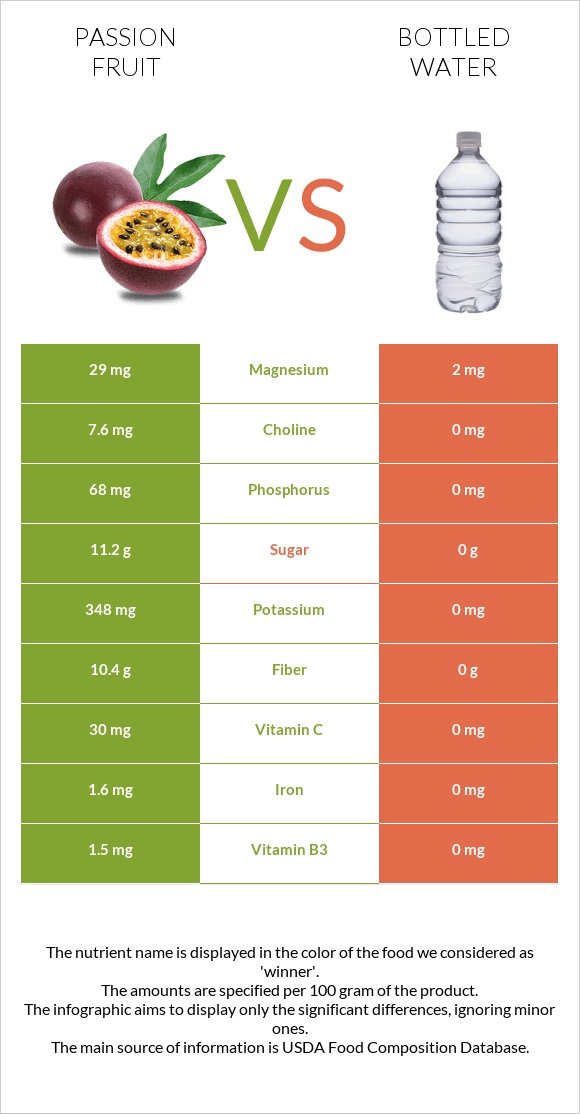 Passion fruit vs Bottled water infographic