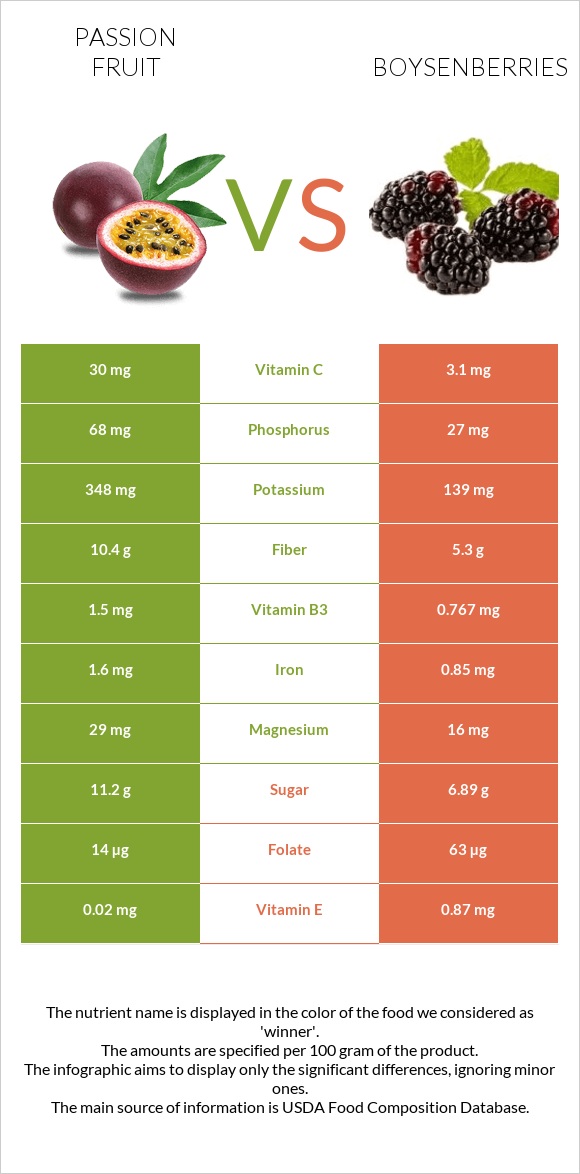 Passion fruit vs Boysenberries infographic