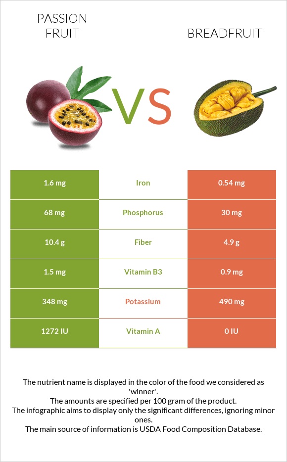 Passion fruit vs Breadfruit infographic