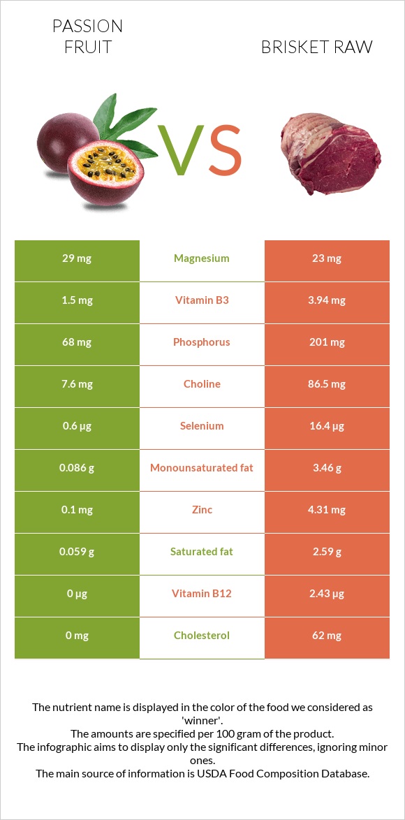 Passion fruit vs Brisket raw infographic