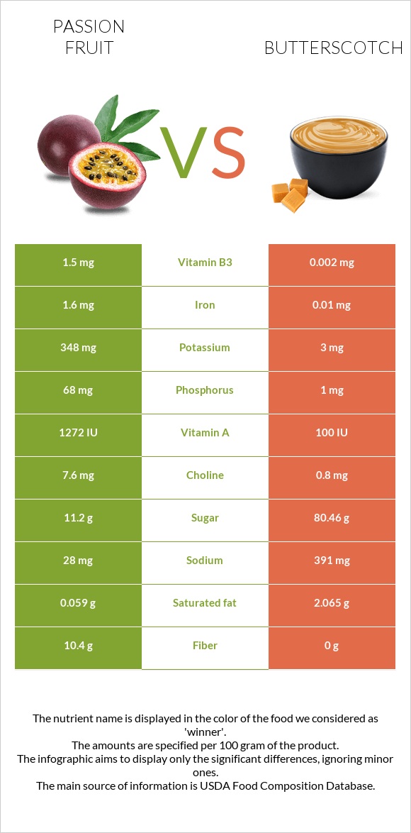 Passion fruit vs Butterscotch infographic