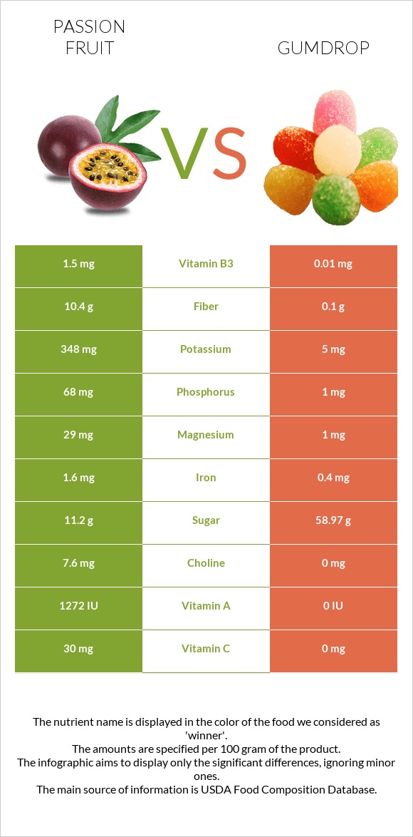 Passion fruit vs Gumdrop infographic