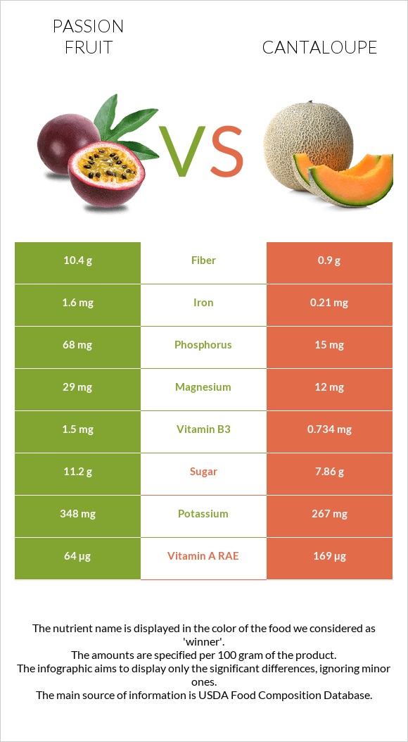 Passion fruit vs Cantaloupe infographic