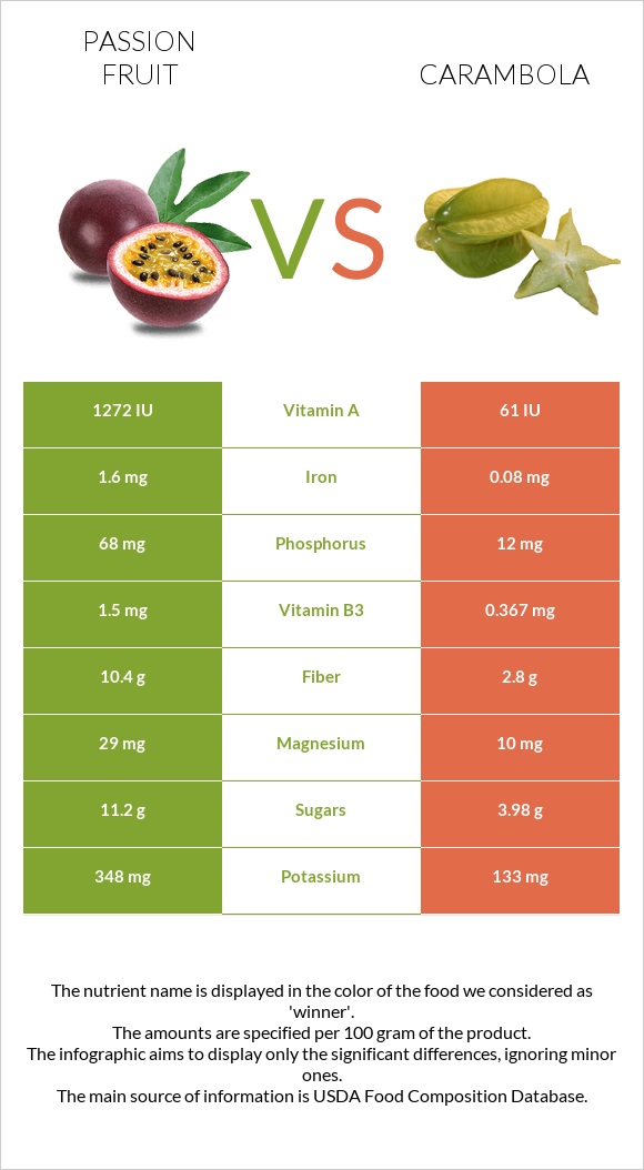 Passion fruit vs Carambola infographic