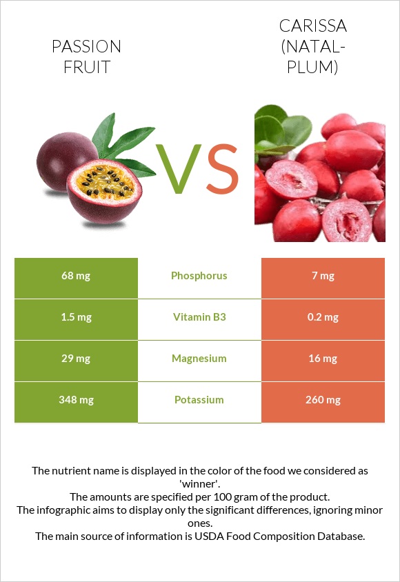 Passion fruit vs Կարիսա infographic