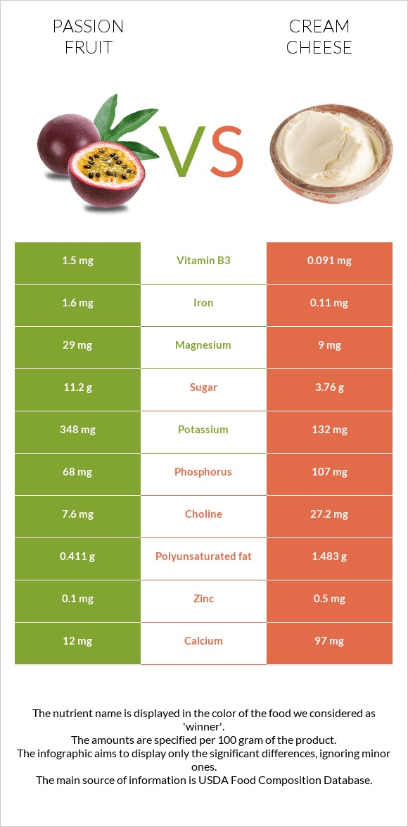 Passion fruit vs Cream cheese infographic