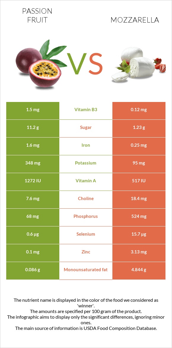 Passion fruit vs Մոցարելլա infographic