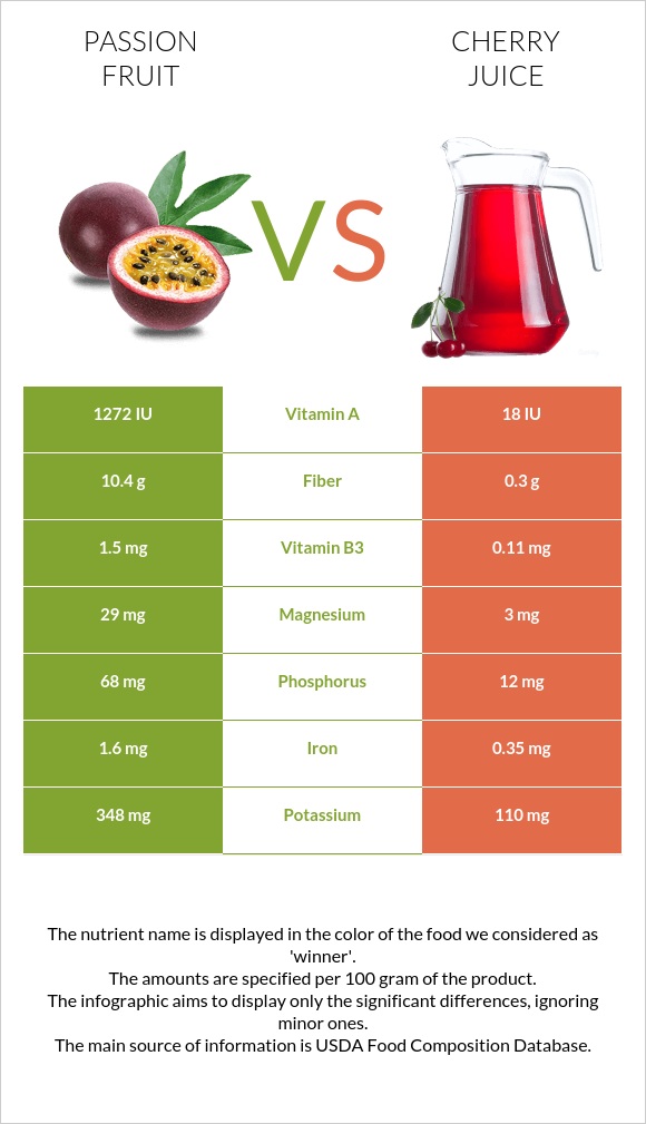 Passion fruit vs Cherry juice infographic