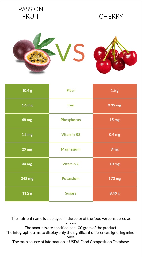 Passion fruit vs Cherry infographic