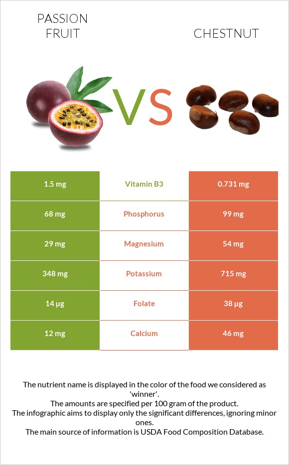 Passion fruit vs Chestnut infographic