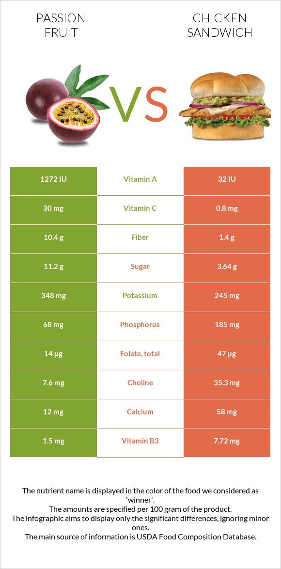 Passion fruit vs Chicken sandwich infographic