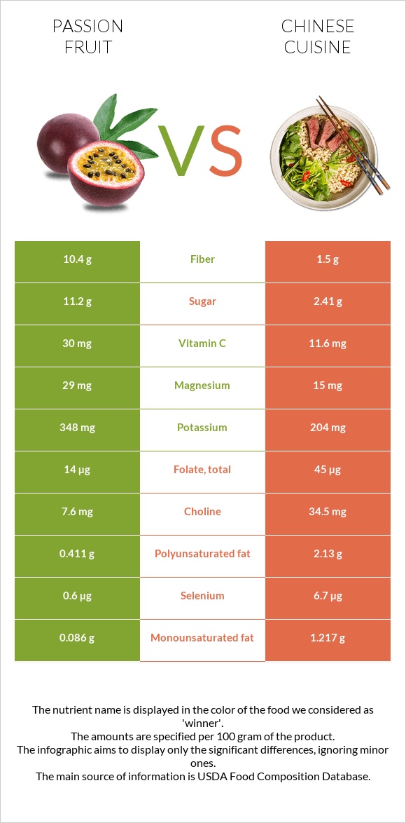 Passion fruit vs Chinese cuisine infographic