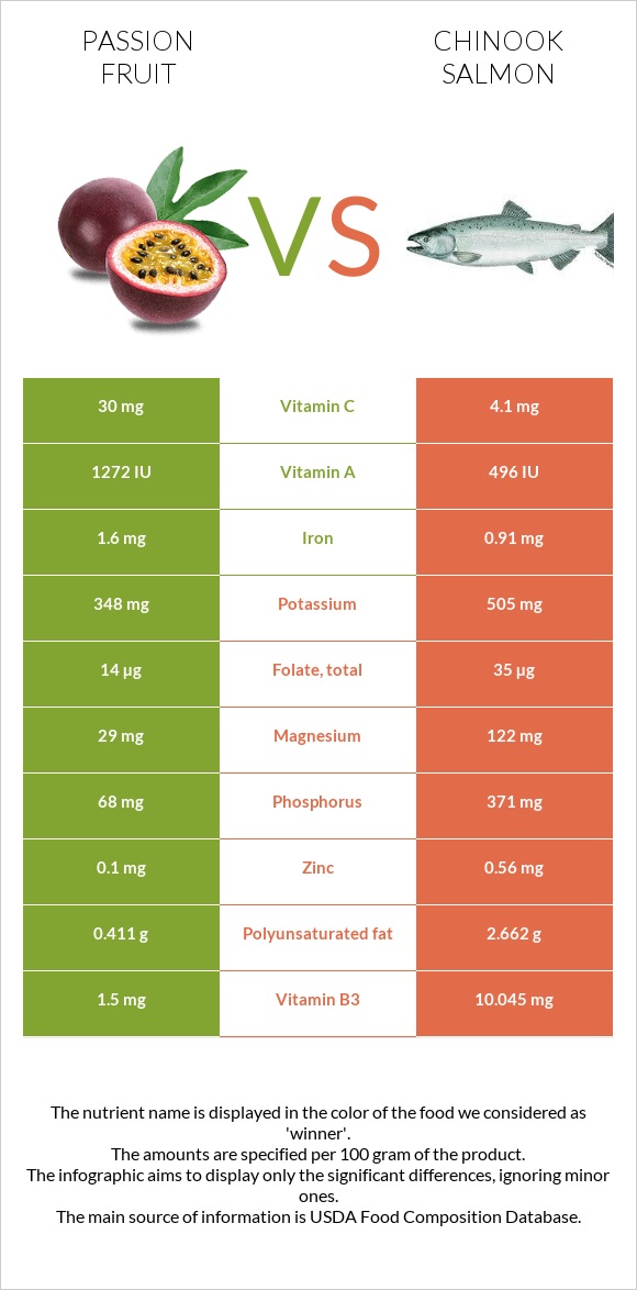 Passion fruit vs Chinook salmon infographic