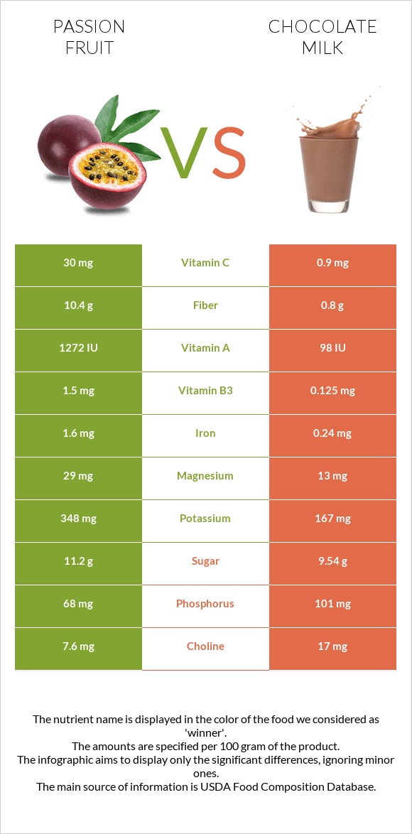 Passion fruit vs Chocolate milk infographic